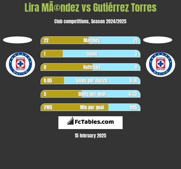 Lira MÃ©ndez vs Gutiérrez Torres h2h player stats