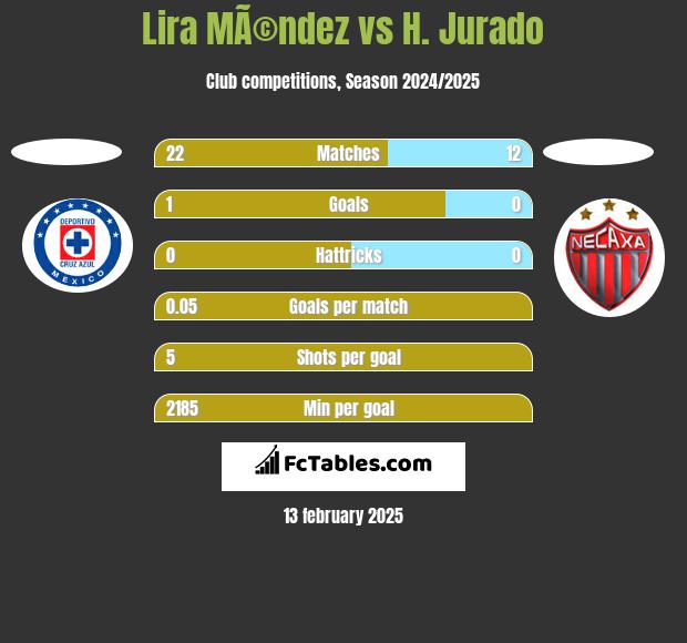 Lira MÃ©ndez vs H. Jurado h2h player stats