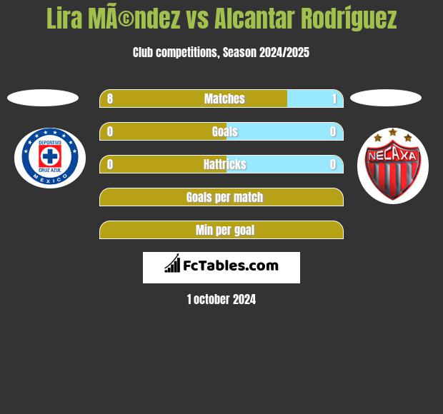 Lira MÃ©ndez vs Alcantar Rodríguez h2h player stats