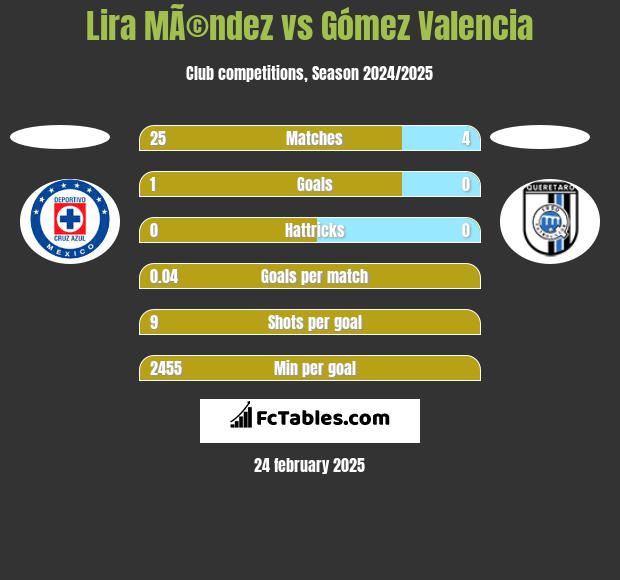 Lira MÃ©ndez vs Gómez Valencia h2h player stats