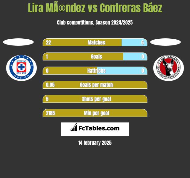 Lira MÃ©ndez vs Contreras Báez h2h player stats