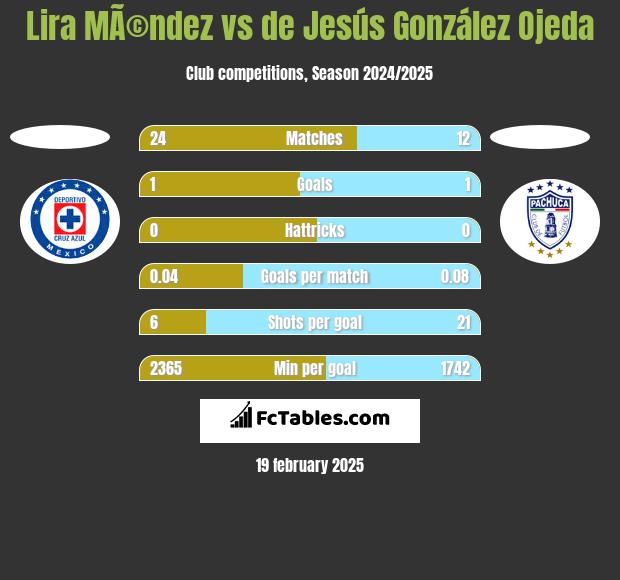 Lira MÃ©ndez vs de Jesús González Ojeda h2h player stats