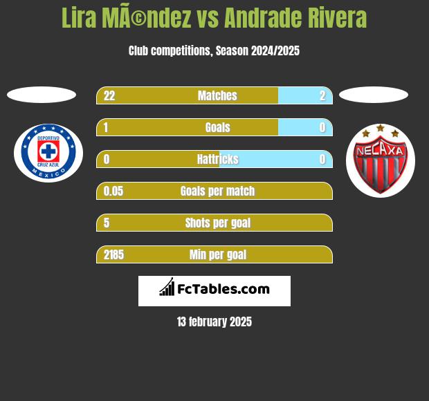 Lira MÃ©ndez vs Andrade Rivera h2h player stats