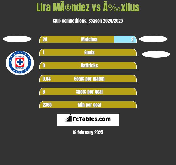 Lira MÃ©ndez vs Ã‰xilus h2h player stats