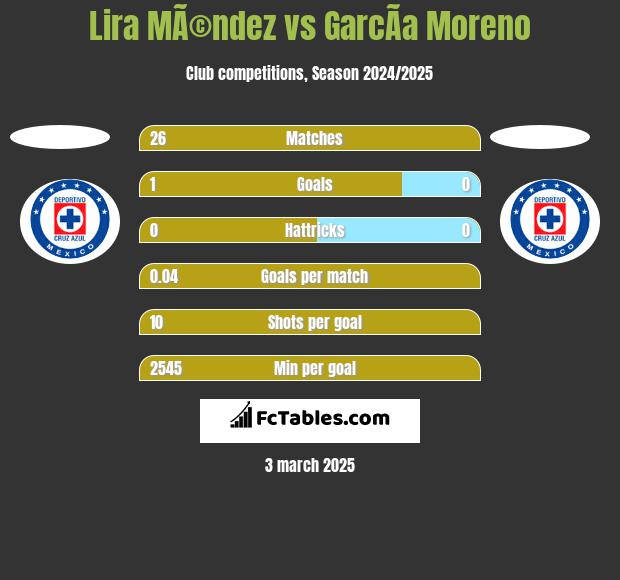 Lira MÃ©ndez vs GarcÃ­a Moreno h2h player stats