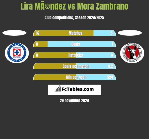 Lira MÃ©ndez vs Mora Zambrano h2h player stats