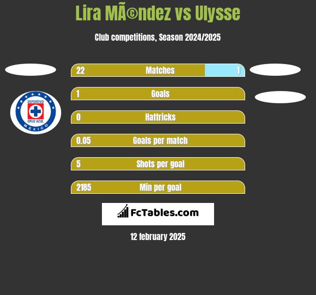 Lira MÃ©ndez vs Ulysse h2h player stats