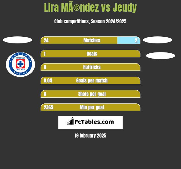 Lira MÃ©ndez vs Jeudy h2h player stats