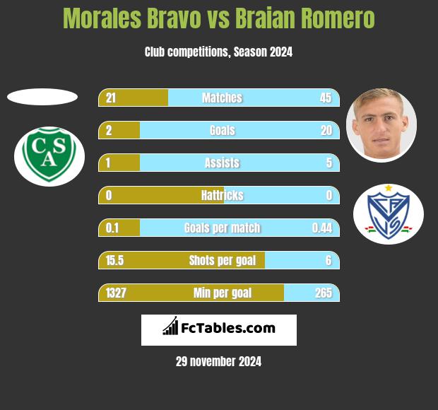 Morales Bravo vs Braian Romero h2h player stats