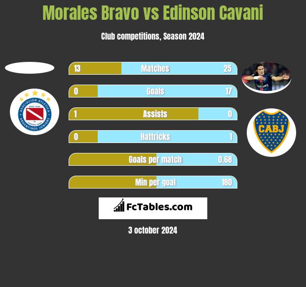 Morales Bravo vs Edinson Cavani h2h player stats