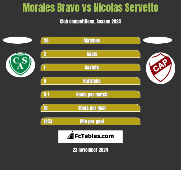 Morales Bravo vs Nicolas Servetto h2h player stats