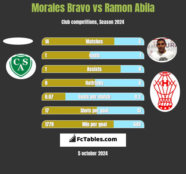 Morales Bravo vs Ramon Abila h2h player stats