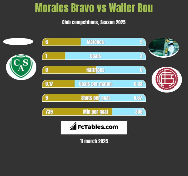 Morales Bravo vs Walter Bou h2h player stats