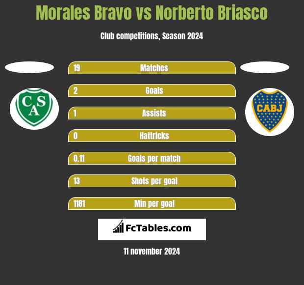 Morales Bravo vs Norberto Briasco h2h player stats