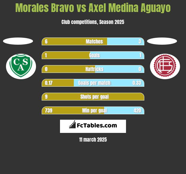 Morales Bravo vs Axel Medina Aguayo h2h player stats