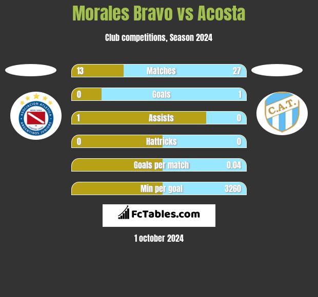 Morales Bravo vs Acosta h2h player stats