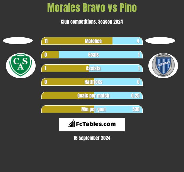 Morales Bravo vs Pino h2h player stats