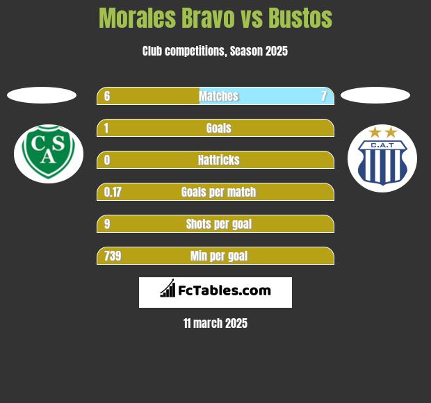 Morales Bravo vs Bustos h2h player stats