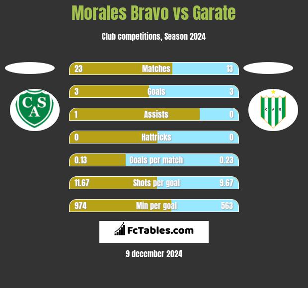 Morales Bravo vs Garate h2h player stats