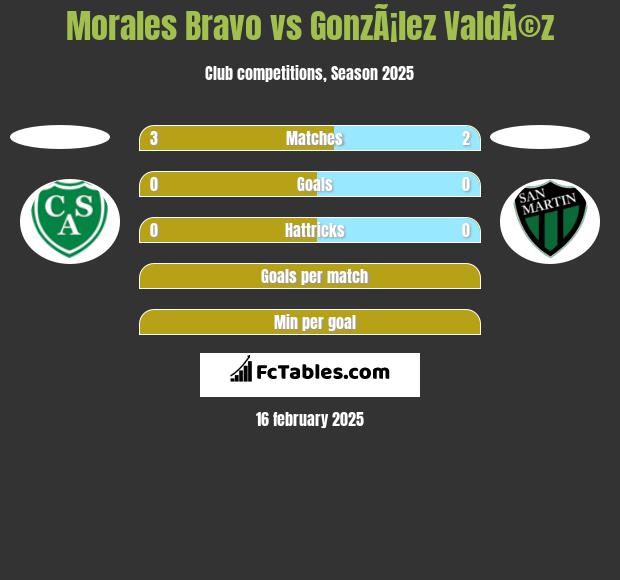 Morales Bravo vs GonzÃ¡lez ValdÃ©z h2h player stats