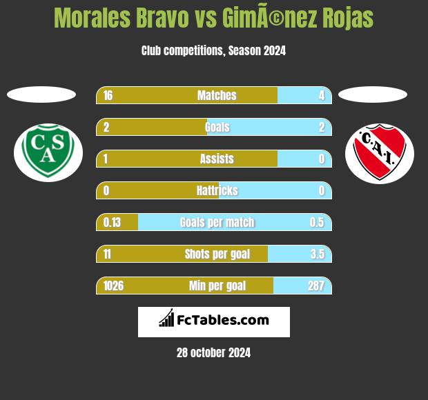 Morales Bravo vs GimÃ©nez Rojas h2h player stats