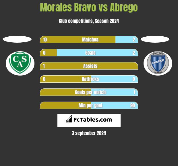 Morales Bravo vs Abrego h2h player stats