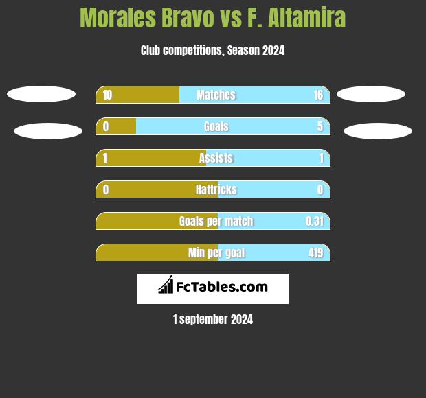 Morales Bravo vs F. Altamira h2h player stats