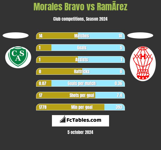 Morales Bravo vs RamÃ­rez h2h player stats