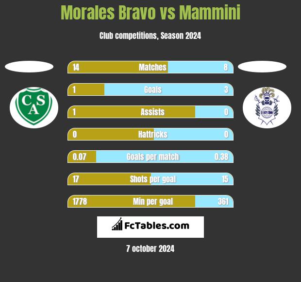 Morales Bravo vs Mammini h2h player stats