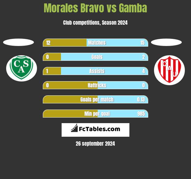 Morales Bravo vs Gamba h2h player stats