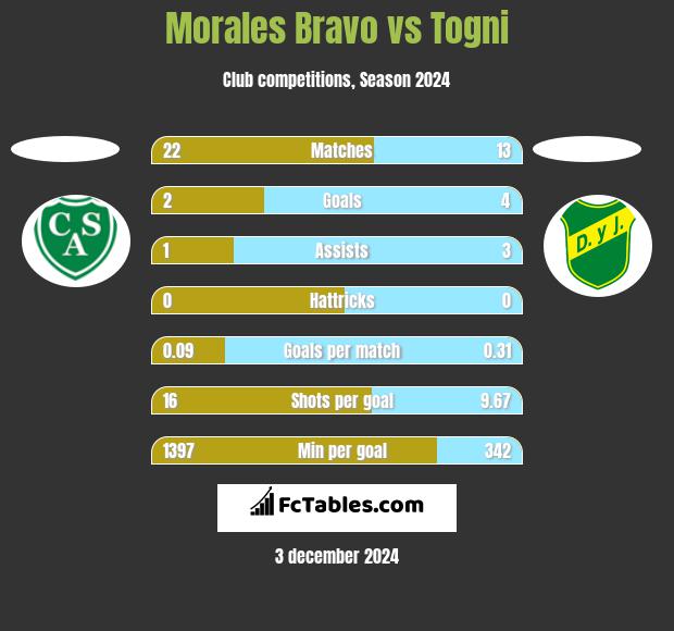 Morales Bravo vs Togni h2h player stats