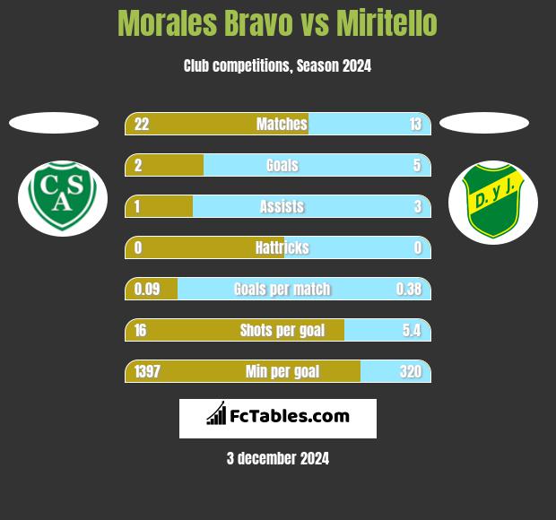 Morales Bravo vs Miritello h2h player stats