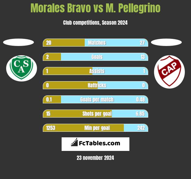 Morales Bravo vs M. Pellegrino h2h player stats