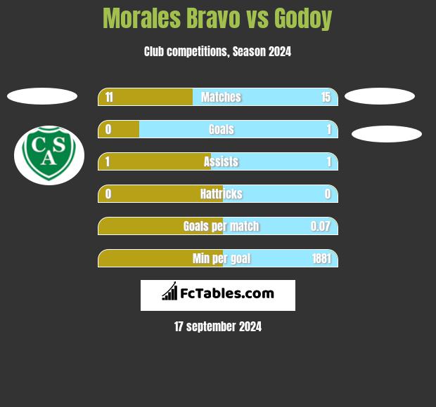 Morales Bravo vs Godoy h2h player stats