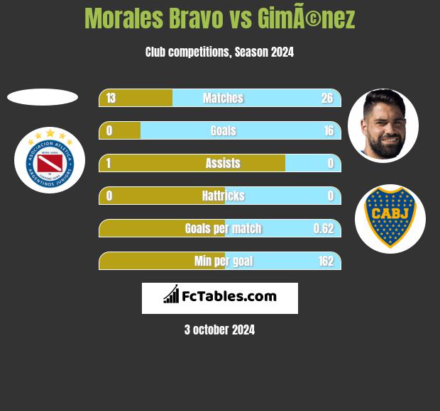 Morales Bravo vs GimÃ©nez h2h player stats