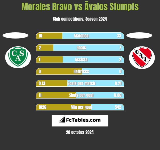 Morales Bravo vs Ãvalos Stumpfs h2h player stats