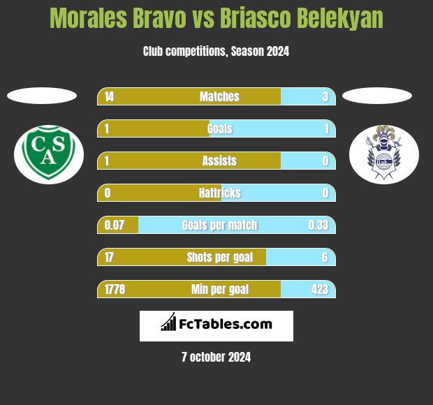 Morales Bravo vs Briasco Belekyan h2h player stats