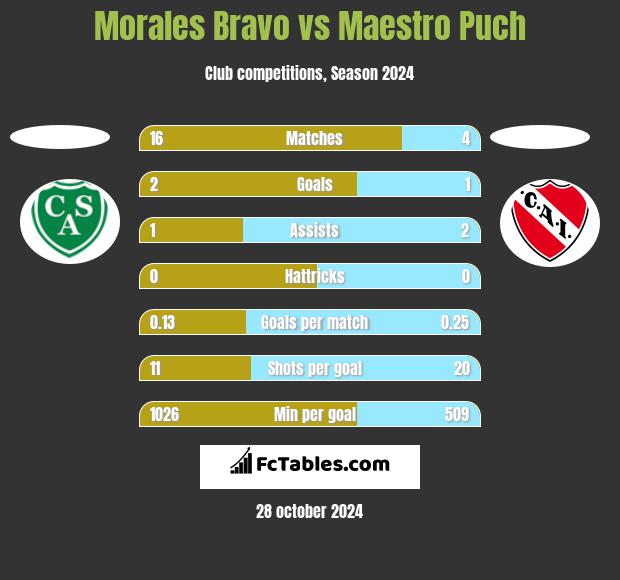 Morales Bravo vs Maestro Puch h2h player stats