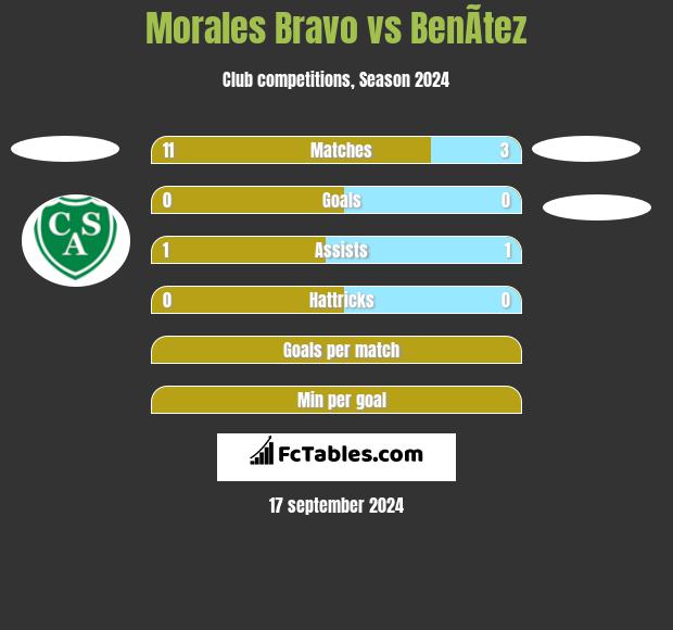 Morales Bravo vs BenÃ­tez h2h player stats