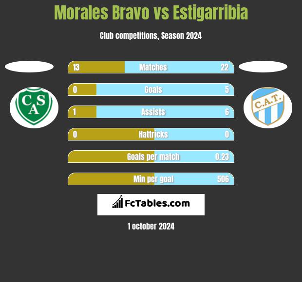 Morales Bravo vs Estigarribia h2h player stats