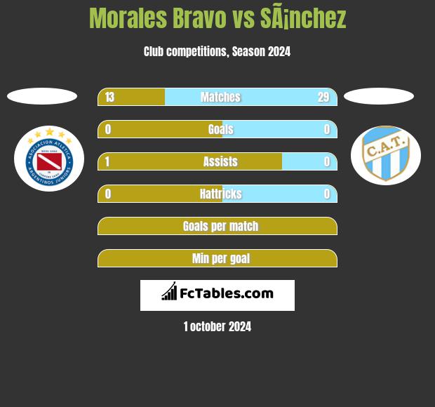 Morales Bravo vs SÃ¡nchez h2h player stats