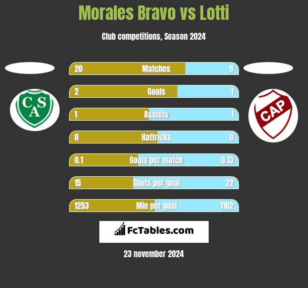 Morales Bravo vs Lotti h2h player stats