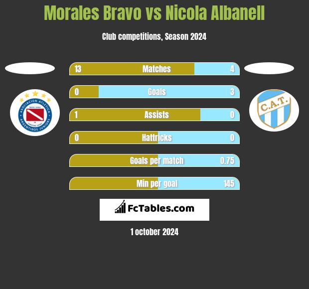 Morales Bravo vs Nicola Albanell h2h player stats