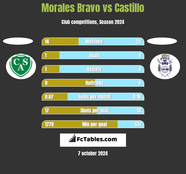 Morales Bravo vs Castillo h2h player stats