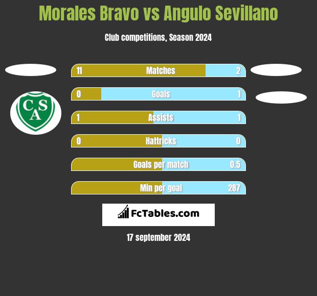 Morales Bravo vs Angulo Sevillano h2h player stats