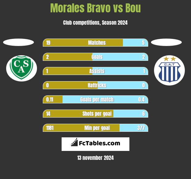 Morales Bravo vs Bou h2h player stats