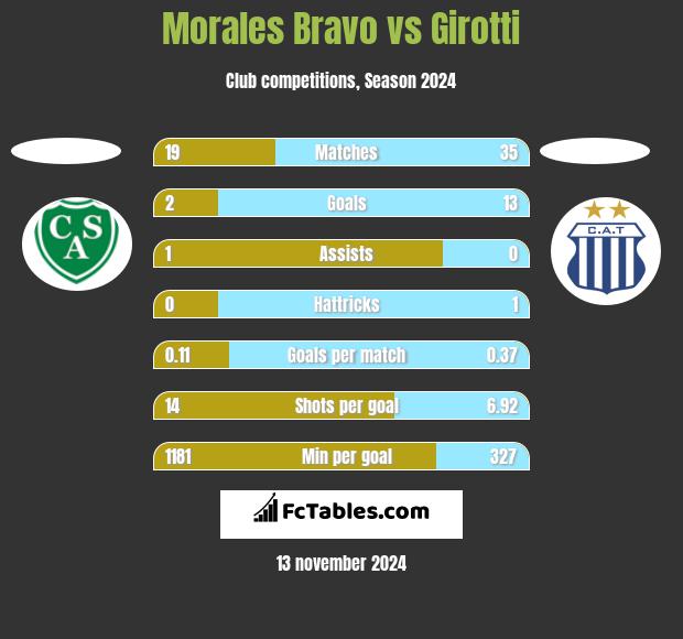 Morales Bravo vs Girotti h2h player stats