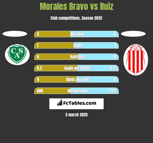 Morales Bravo vs Ruiz h2h player stats