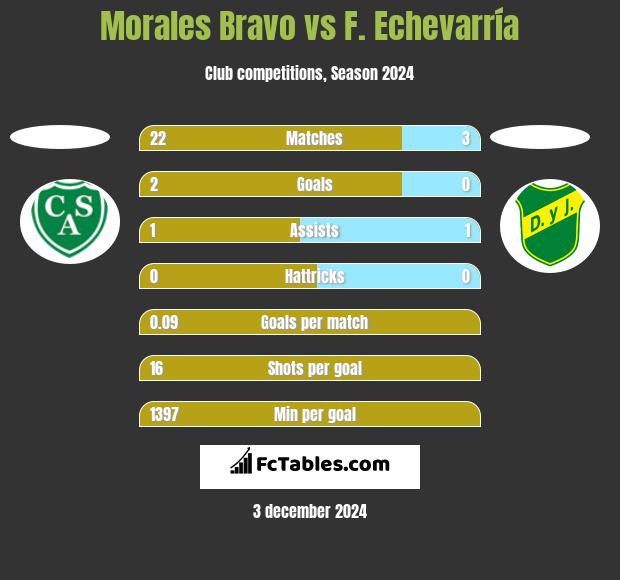 Morales Bravo vs F. Echevarría h2h player stats