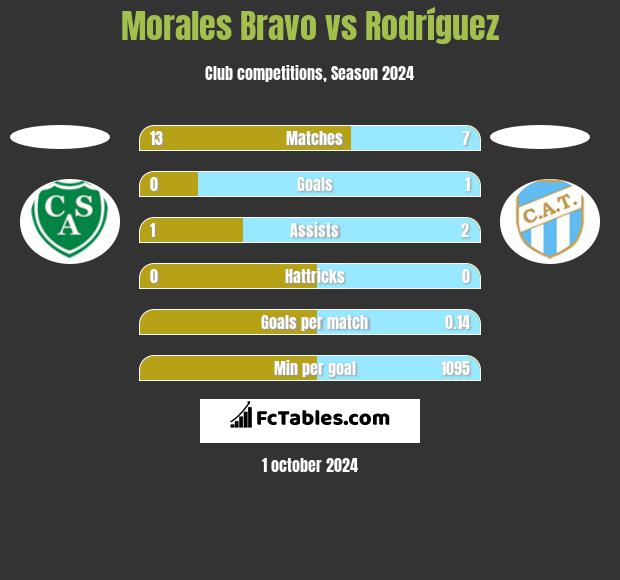 Morales Bravo vs Rodríguez h2h player stats